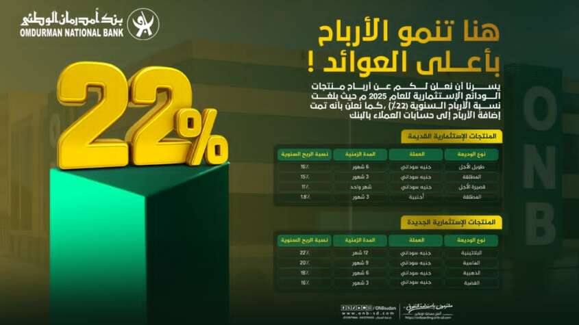 وصلت لـ” 22″%.. بنك أم درمان الوطني يعلن توزيع أعلى معدلات أرباح للودائع الاستثمارية ويضيف الارباح لحسابات العملاء